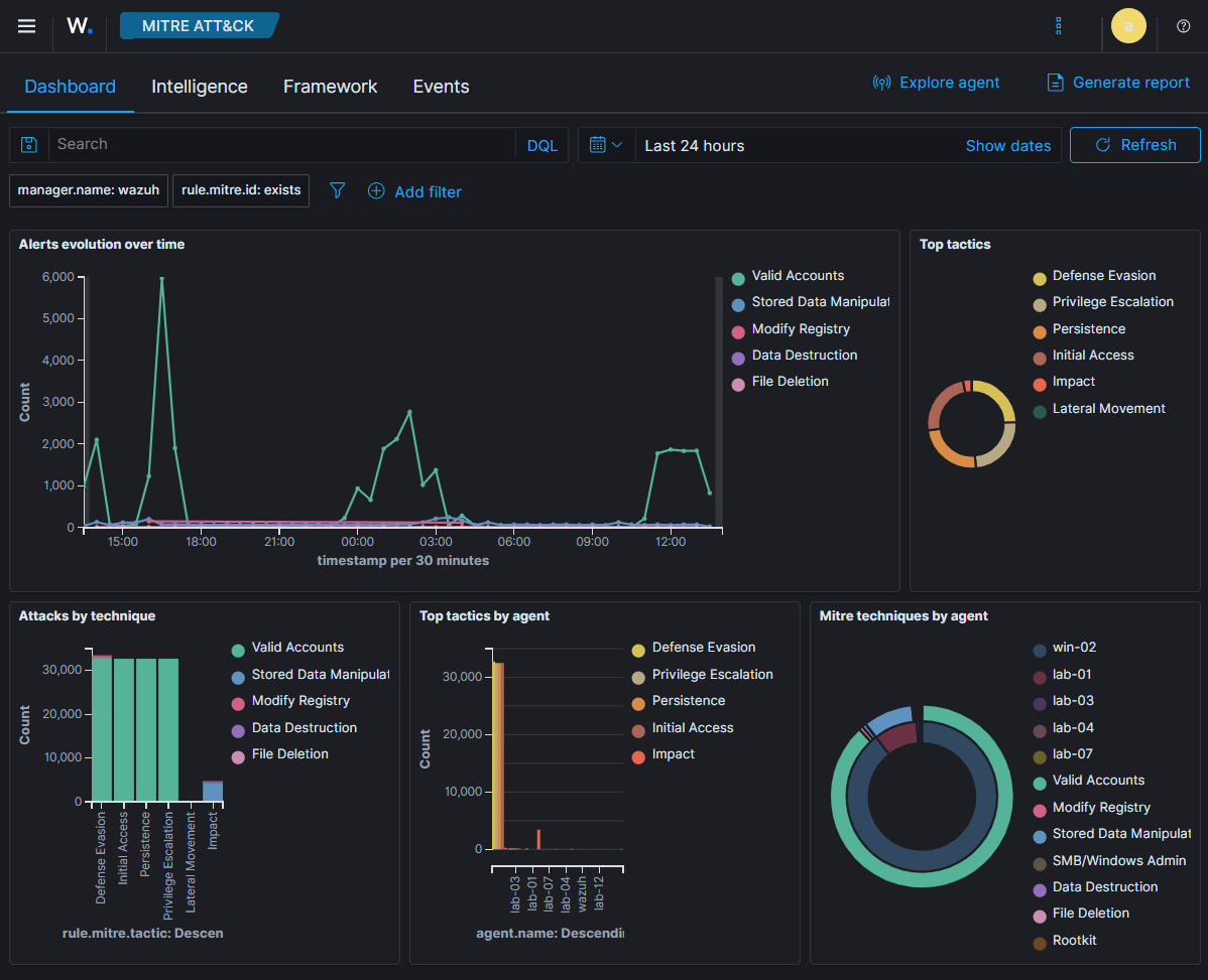 The MITRE ATT&CK dashboard: tagged rules roll up into a live coverage map of tactics and techniques, broken down per agent.