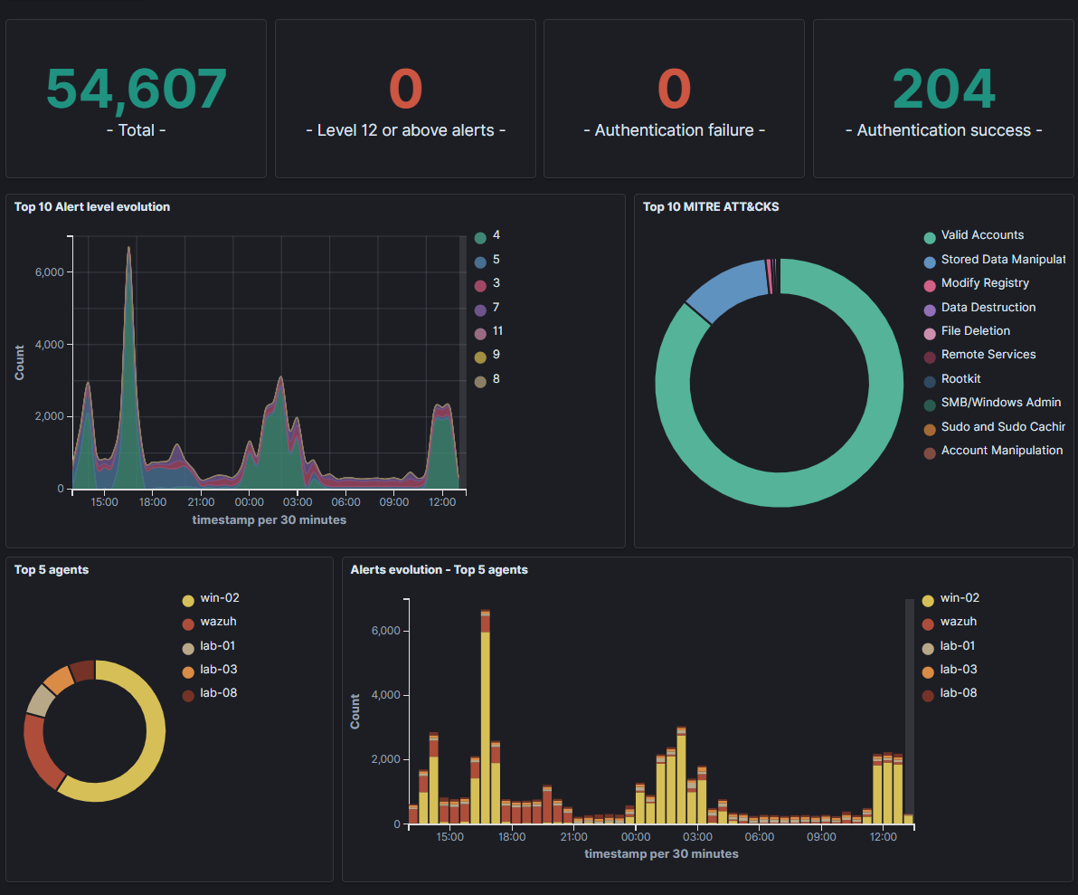The security events dashboard: 54,607 alerts in 24 hours, with the alert-level evolution, the MITRE technique mix, and the noisiest agents that tuning has to tame.